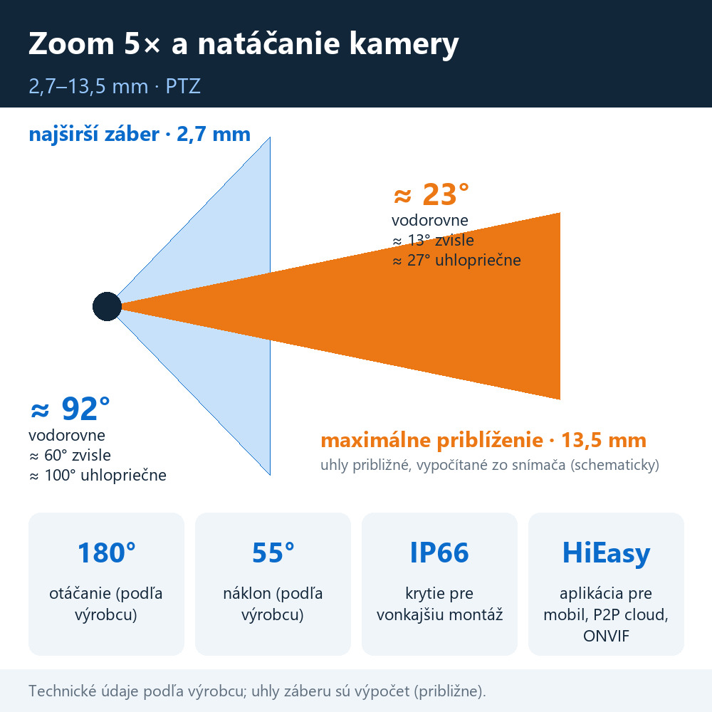 Vonkajšia valcová PTZ IP kamera HICO X5I-M8S: zoom 5× schematicky, uhly záberu približne 92° a 23°, otáčanie 180° a náklon 55° podľa výrobcu