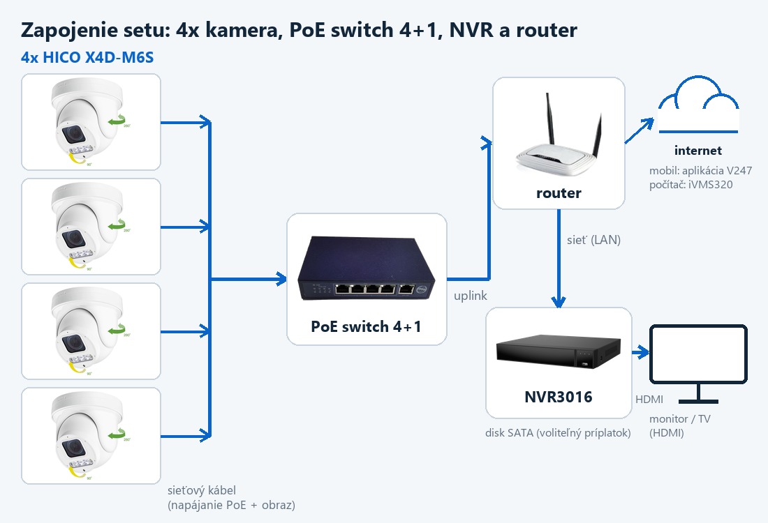 Schéma zapojenia setu ZONEWAY 4-X4DM6S-3016: kamery, PoE switch, router a NVR