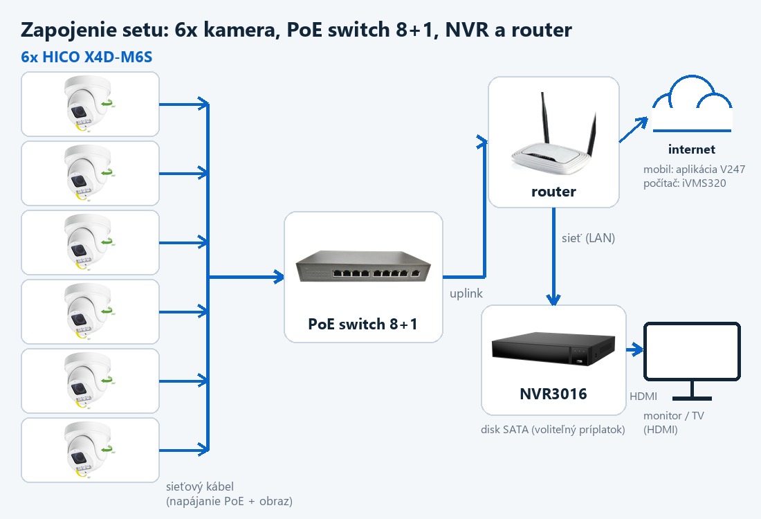 Schéma zapojenia setu ZONEWAY 6-X4DM6S-3016: kamery, PoE switch, router a NVR