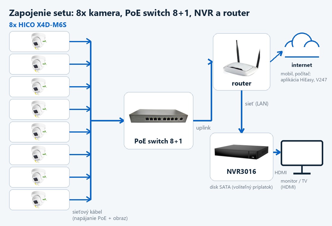 Schéma zapojenia setu ZONEWAY 8-X4DM6S-3016: kamery, PoE switch, router a NVR